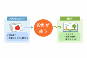 フラッシュカードと絵本は役割が違う。上手に使い分けることが重要。